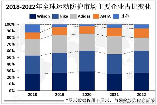 防护市场重要发展方向个性化和科技化是运动(图1)